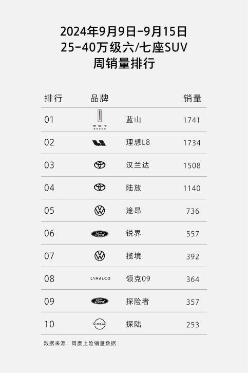 市场TOP1热销的全新蓝山是长期主义的胜利long88龙8国际单周销量1741登