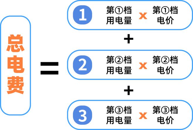 ！下月起广州电费有调整！long8唯一网站注意(图1)