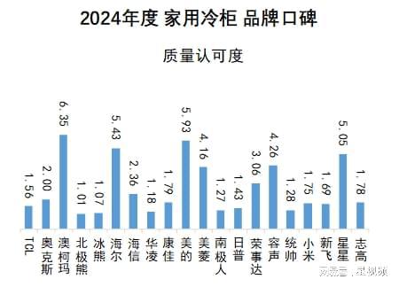 柯玛、美的、海尔包揽多维度榜首家用冷柜品牌口碑报告发布：澳(图8)