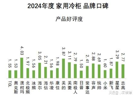 柯玛、美的、海尔包揽多维度榜首家用冷柜品牌口碑报告发布：澳(图3)