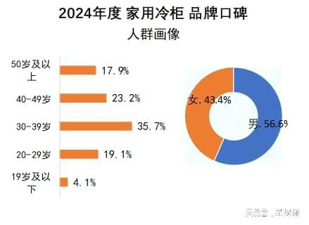 柯玛、美的、海尔包揽多维度榜首家用冷柜品牌口碑报告发布：澳(图10)