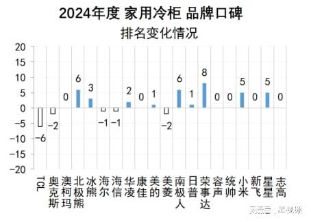 柯玛、美的、海尔包揽多维度榜首家用冷柜品牌口碑报告发布：澳