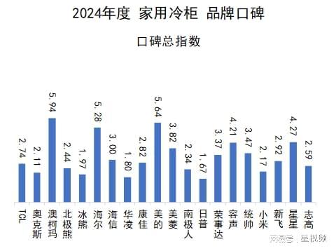柯玛、美的、海尔包揽多维度榜首家用冷柜品牌口碑报告发布：澳(图2)