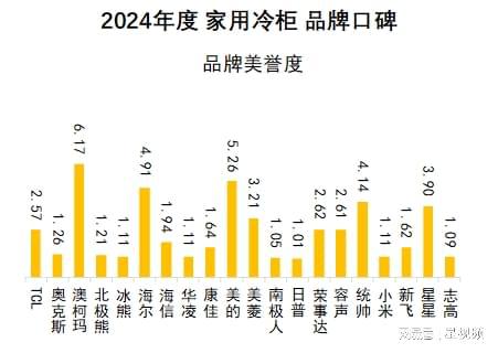 柯玛、美的、海尔包揽多维度榜首家用冷柜品牌口碑报告发布：澳(图7)