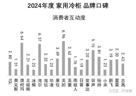 柯玛、美的、海尔包揽多维度榜首家用冷柜品牌口碑报告发布：澳(图4)