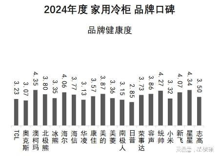 柯玛、美的、海尔包揽多维度榜首家用冷柜品牌口碑报告发布：澳(图9)