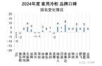 柯玛、美的、海尔包揽多维度榜首家用冷柜品